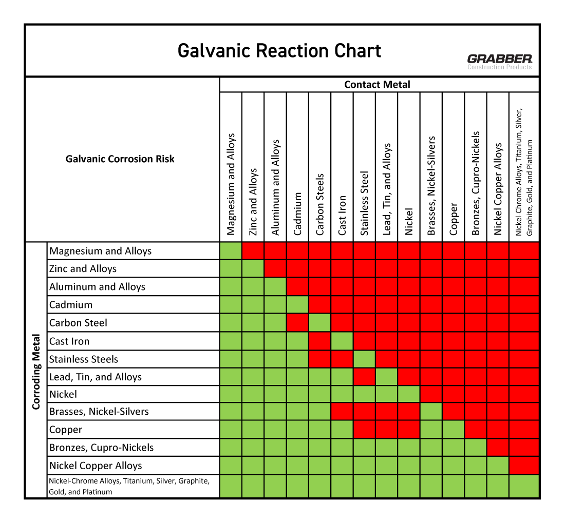 Galvanic Corrosion Chart