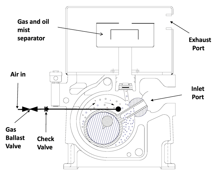 Gas Ballast Vacuum Pump industry insight