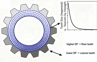 Gear Diametral Pitch industry insight