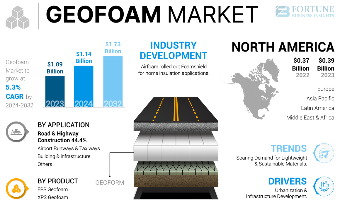 Geofoam Price industry insight