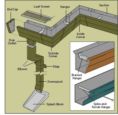 Gutters & Downspouts