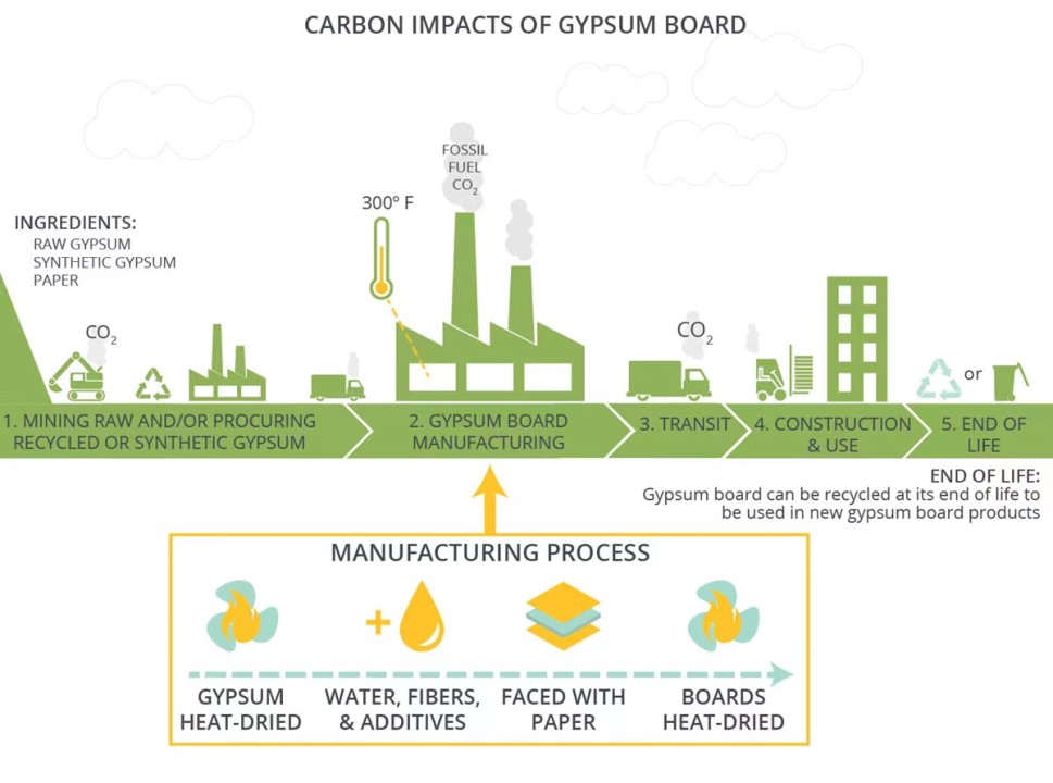 Gypsum Moisture Resistant Board industry insight