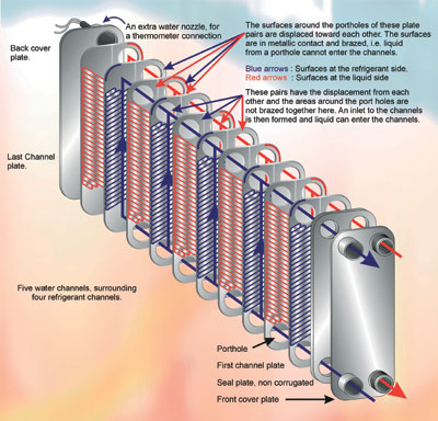 Heat exchangers – brazed and gasketed