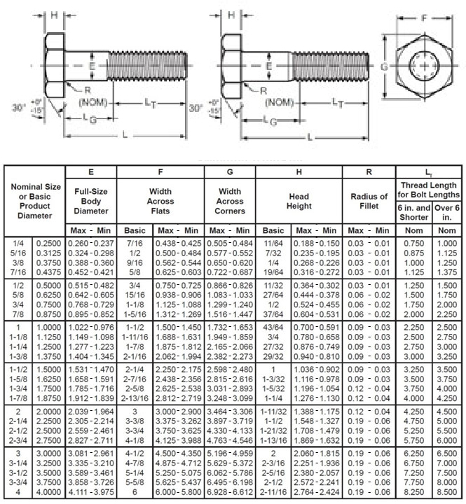 Hex Bolts Dimensions & Specs