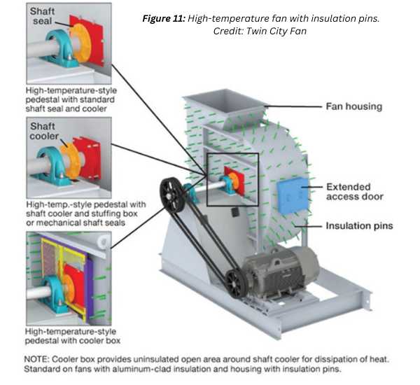 High Temperature Fan industry insight