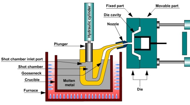 Hot Chamber Die Casting Solutions