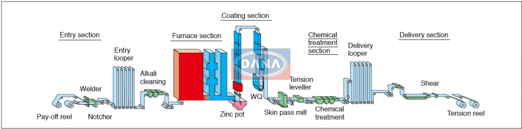 Hot Dipped Galvanized Steel Coil industry insight