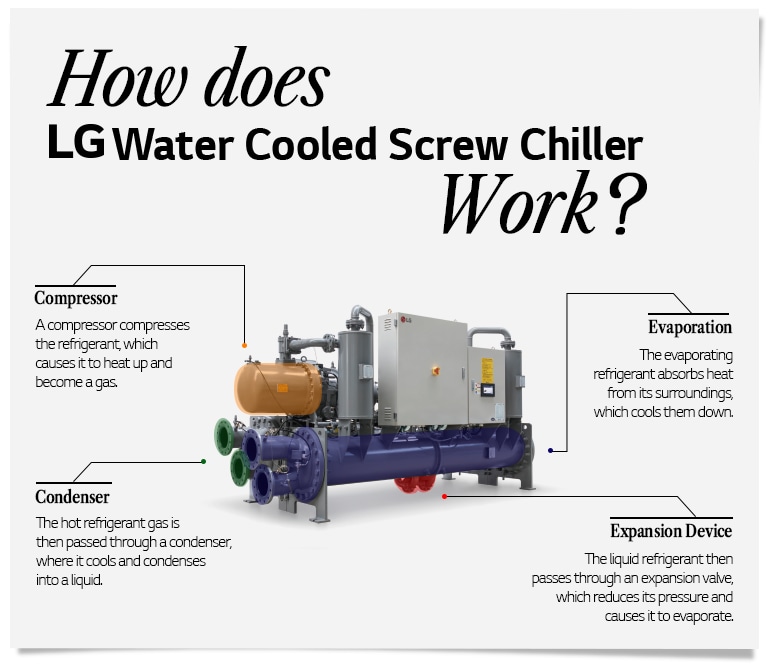 How Chiller System Work and Why You Need One