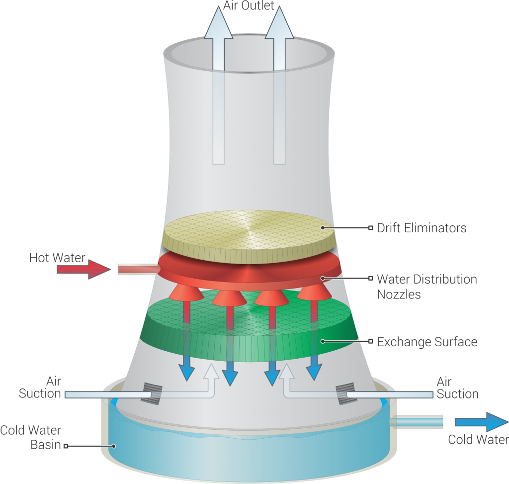 How Cooling Towers Work (W/ Diagram, Pictures & Principles)