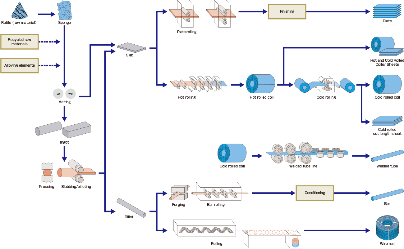 How Titanium Is Produced industry insight