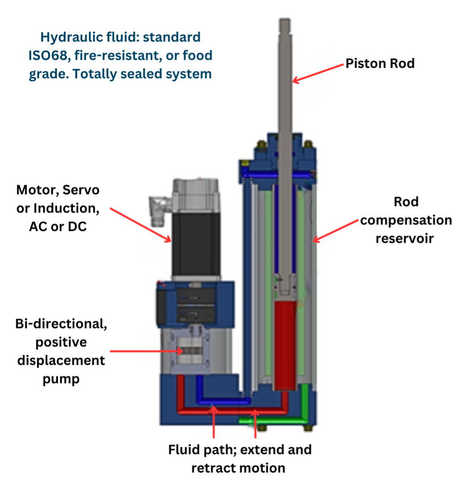 Hydraulic Actuator Features industry insight