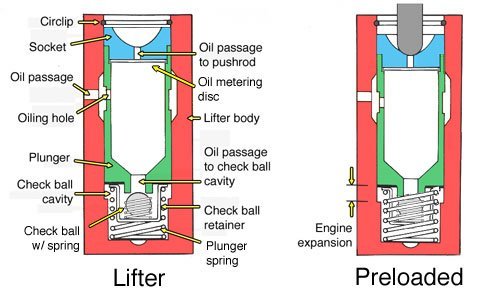 Hydraulic Valve Lifter industry insight