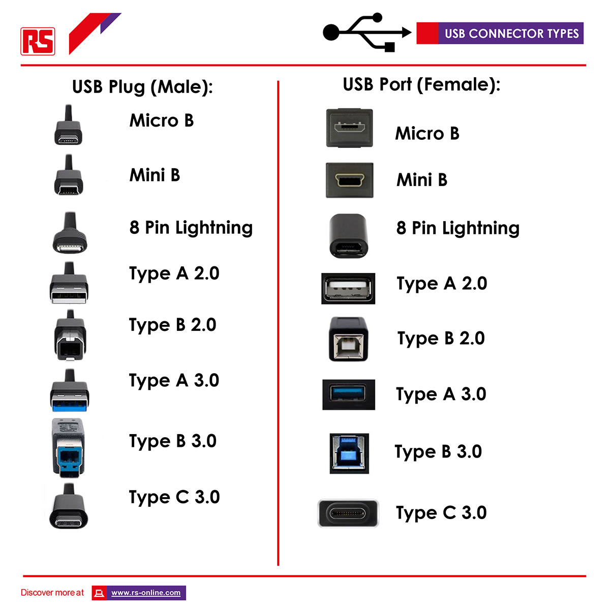 Identifying Your USB Connector and Cable Types