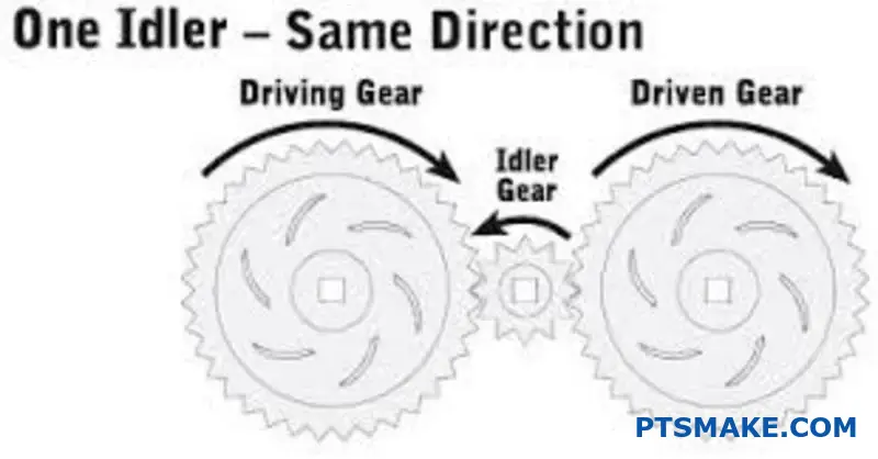 Idler Gears