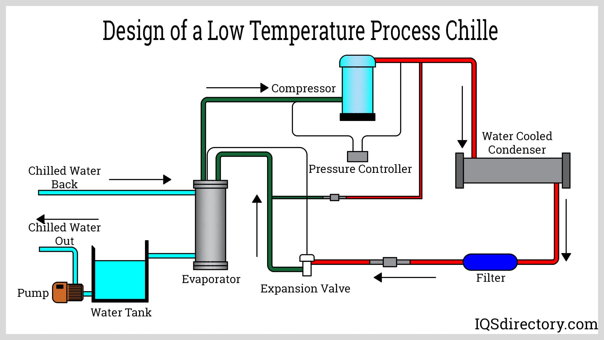 Industrial Process Chiller Cooling Systems