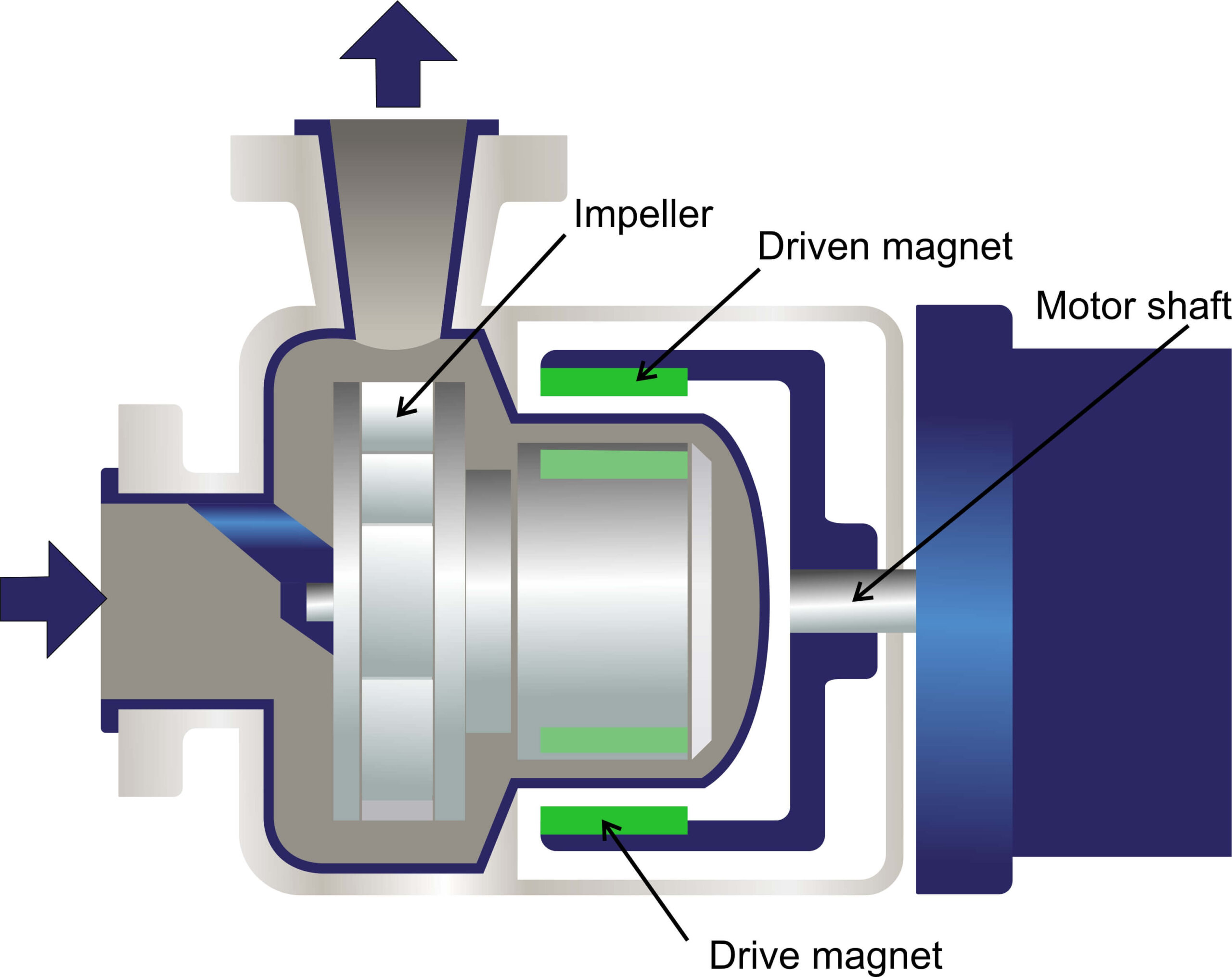 Industrial, Process, Lubrication & Magnetic Pumps
