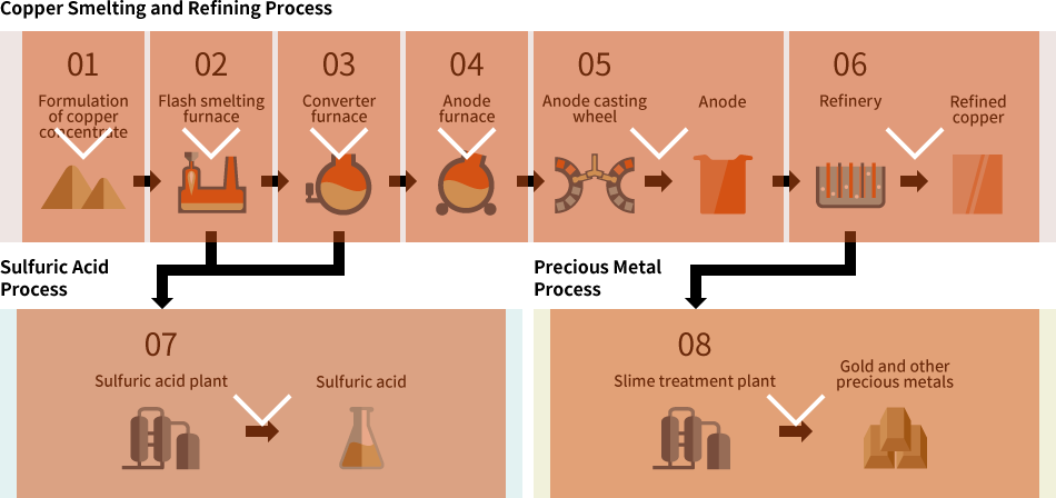 Ingot Copper industry insight