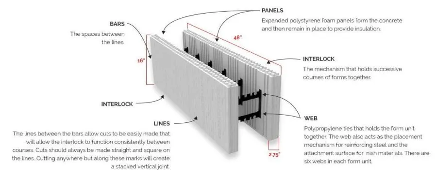 Insulated Concrete Forms