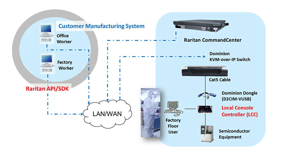 Kvm Via Ip industry insight