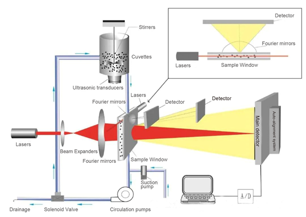 Laser Diffraction Particle Size Analyzer industry insight
