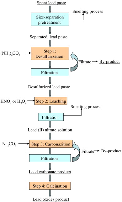Lead 2 Carbonate industry insight