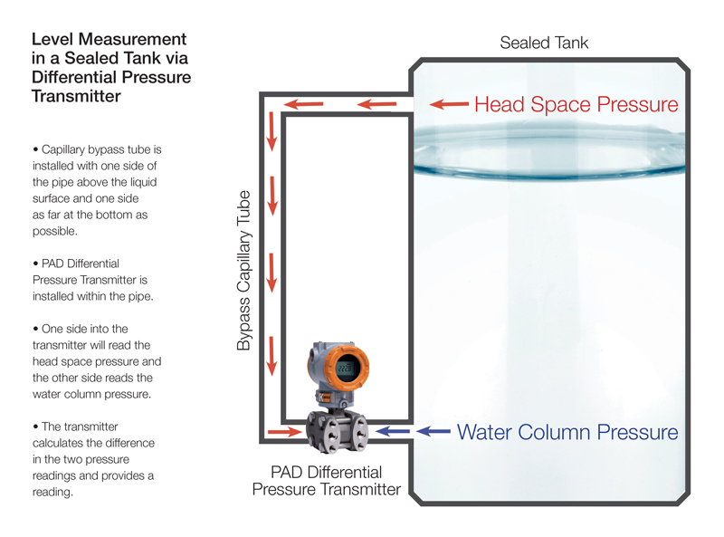 Level and Pressure Measurement Instrumentation