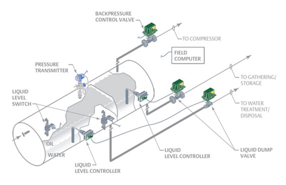 Level Indication & Control and Filtration & Separation