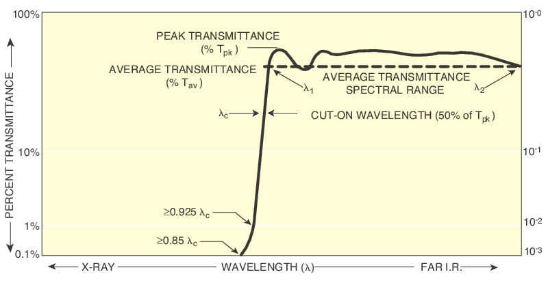 Longpass Filter