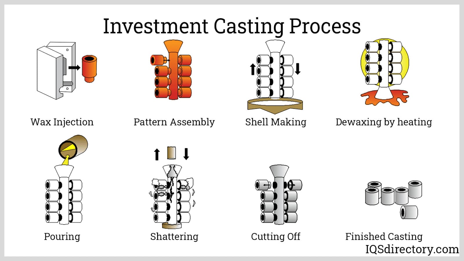 Lost Wax Casting Process industry insight