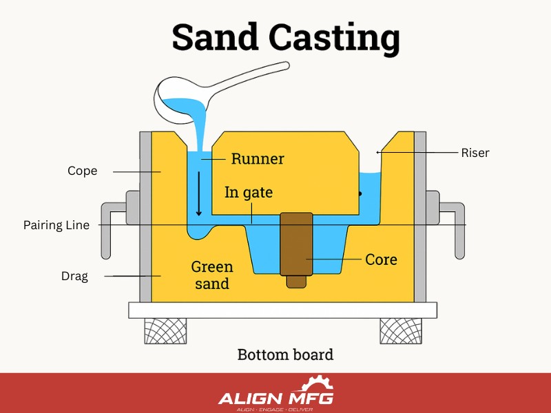 Manufacturer of Complex Sand Castings