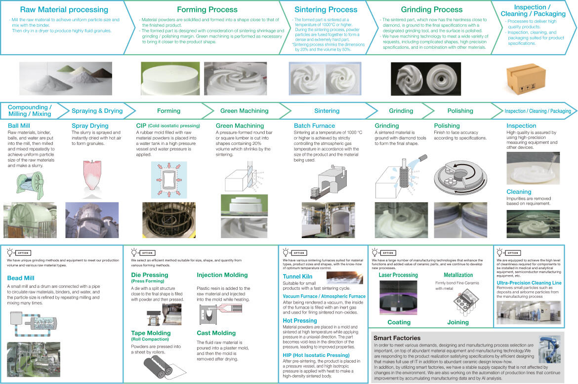 Manufacturing process of ceramics (polycrystalline)