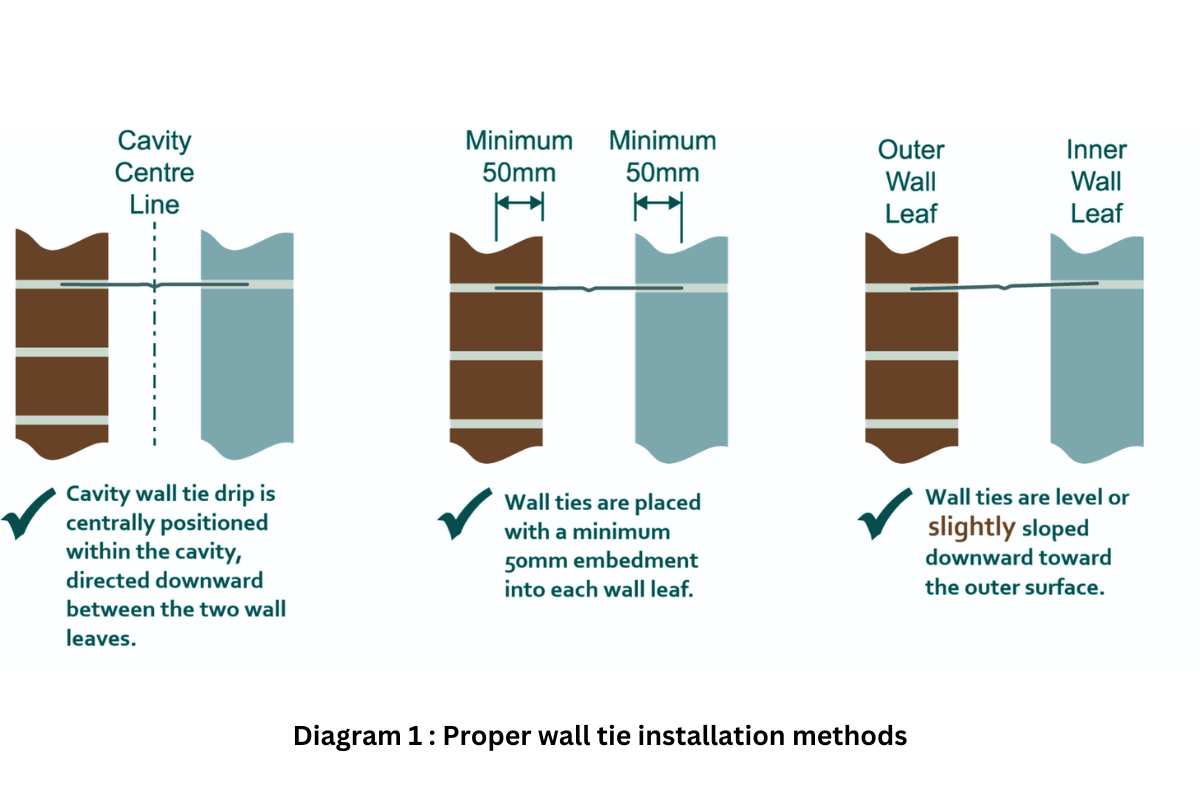 Masonry Wall Ties industry insight