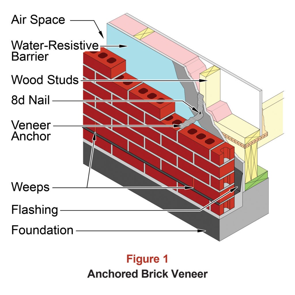 Masonry Wall Ties industry insight