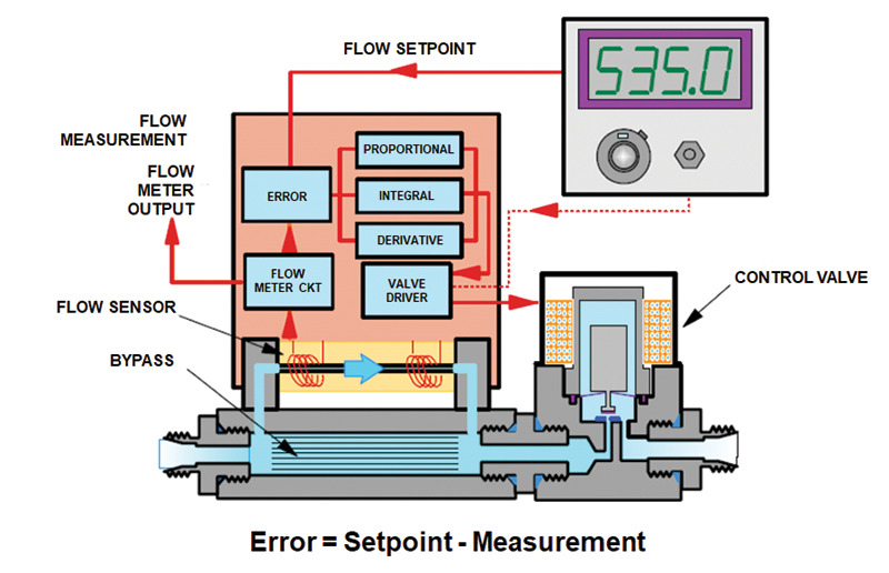 Mass Flow Rate Controller industry insight