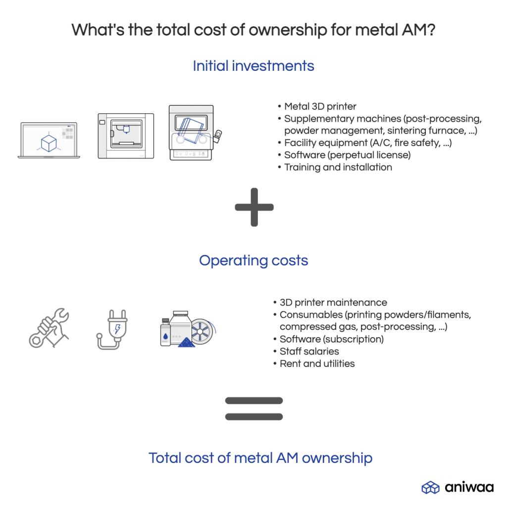 Metal 3D Printing Cost industry insight
