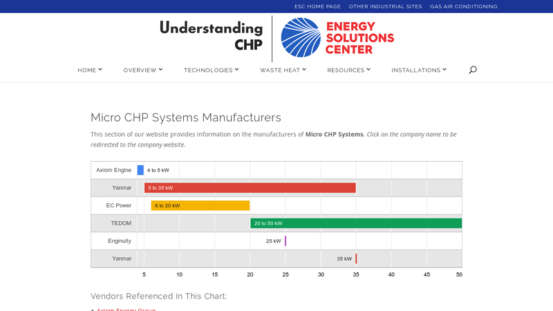 Micro CHP Manufacturers