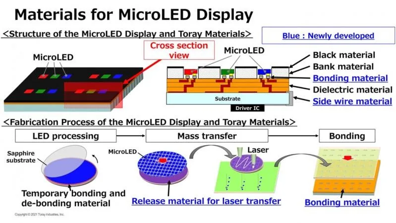Micro Led Screen industry insight