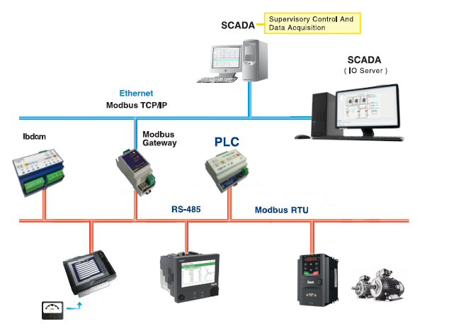 Modbus Organization