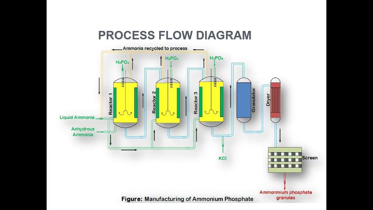 Monoammonium Phosphate Fertilizer industry insight