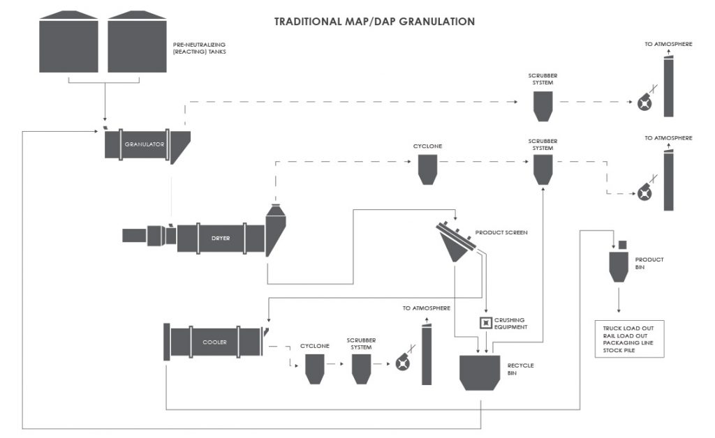 Monoammonium Phosphate Fertilizer industry insight