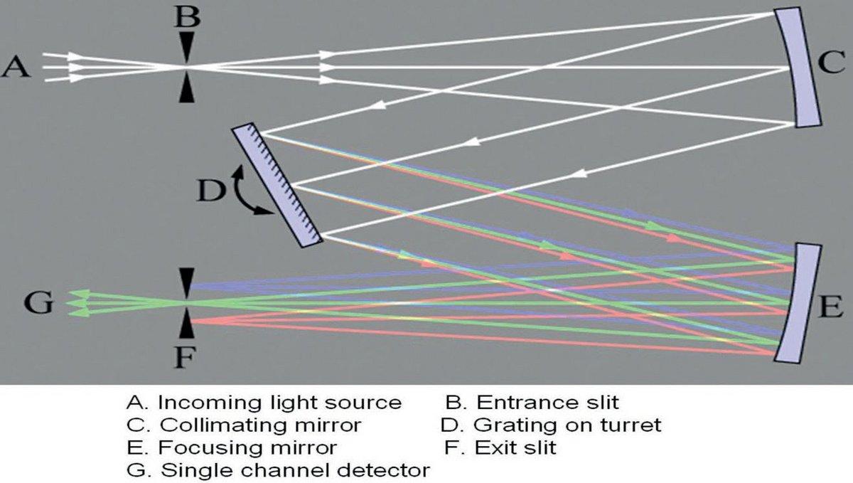 Monochromators, spectrometers, optical systems for spectroscopy ...