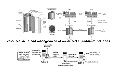 Nicd Battery Charge industry insight