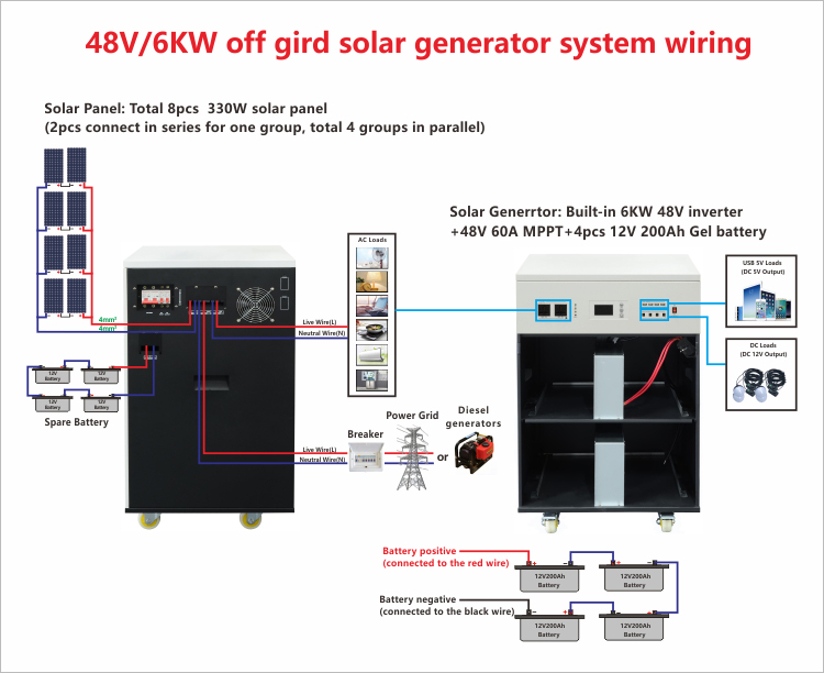 Off Grid Solar System For Rv industry insight