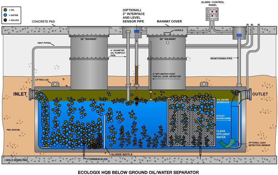 Oil And Water Separator Tank industry insight