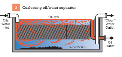 Oil And Water Separator Tank industry insight