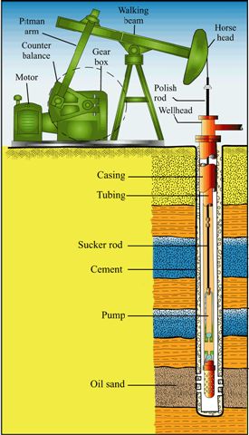 Oil Derrick Pump industry insight