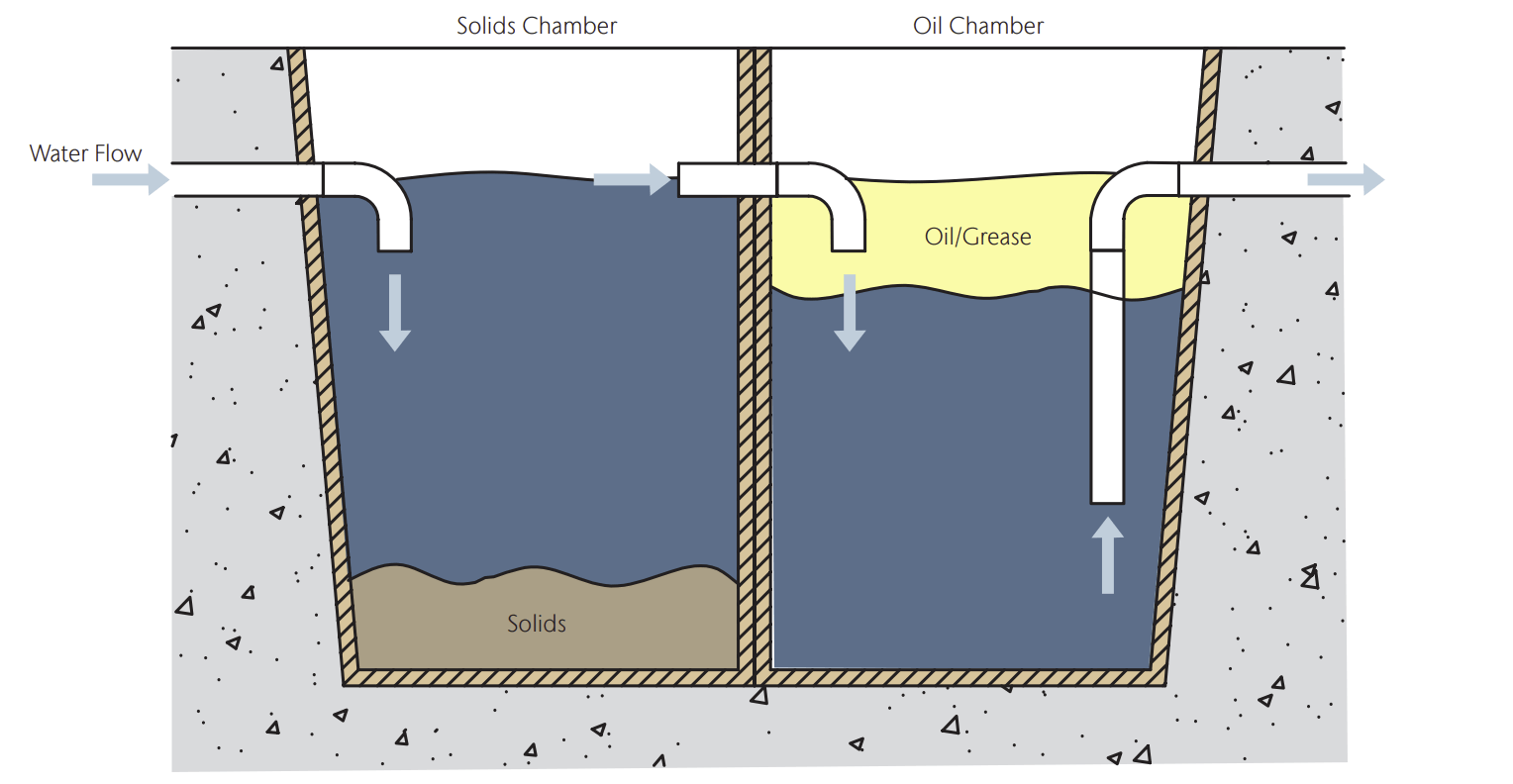 Oil/Water Separator Systems