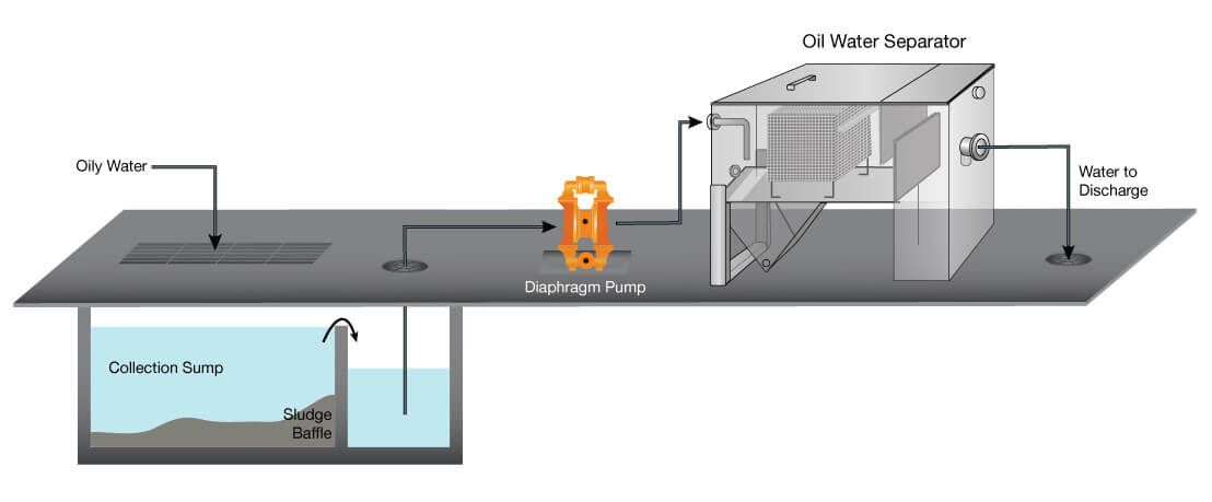 Oil/Water Separators