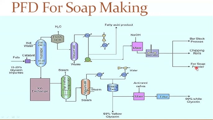 Organic Soap Base industry insight