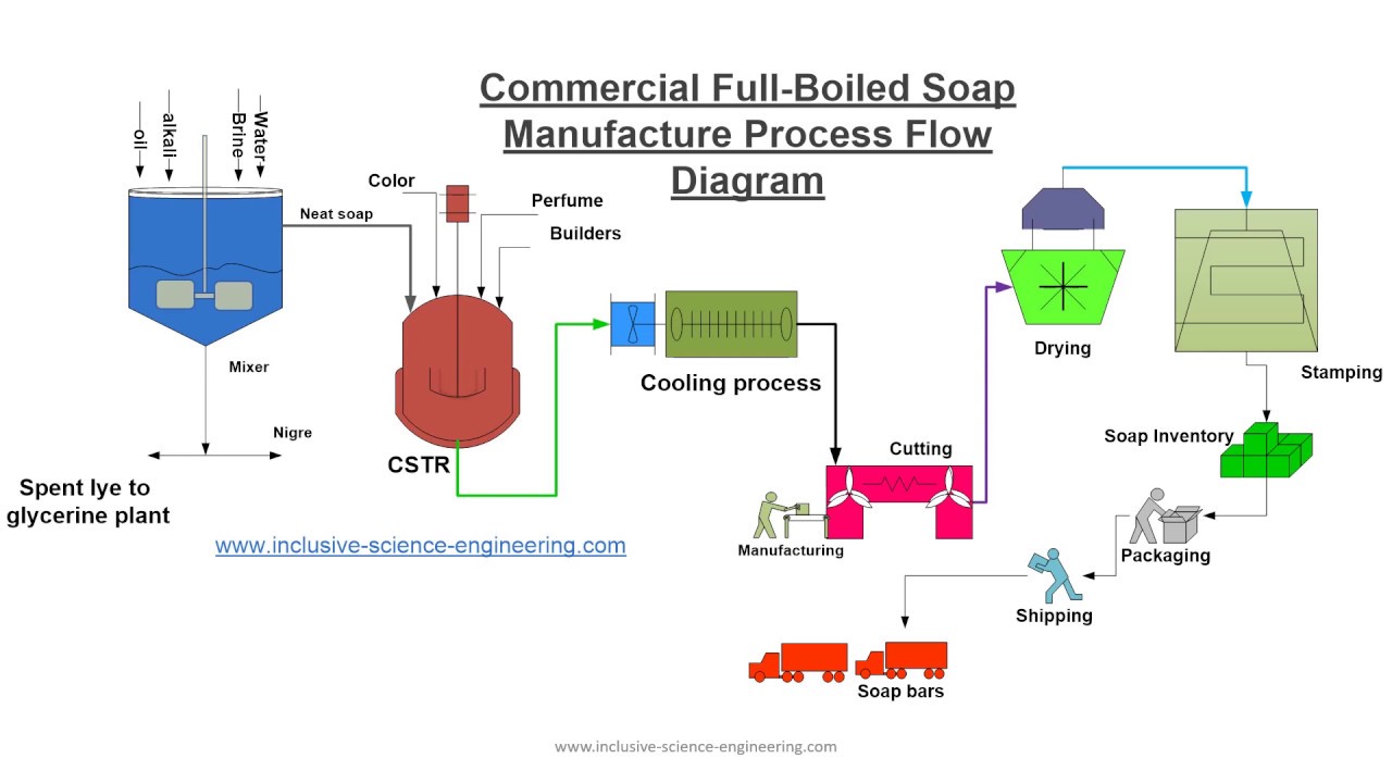 Organic Soap Supplies industry insight